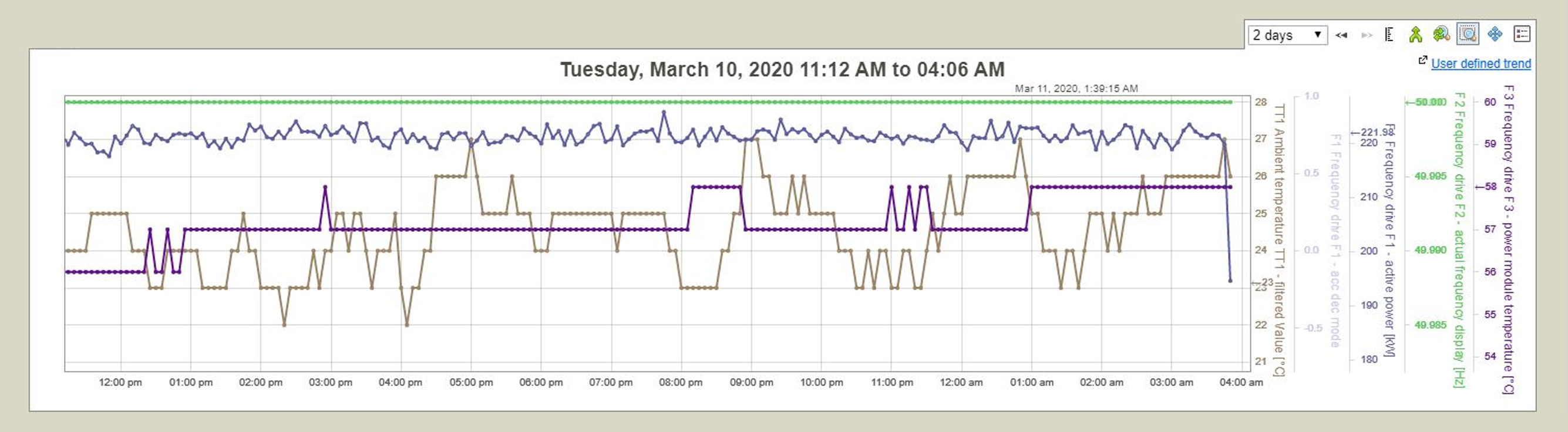 Trend graph