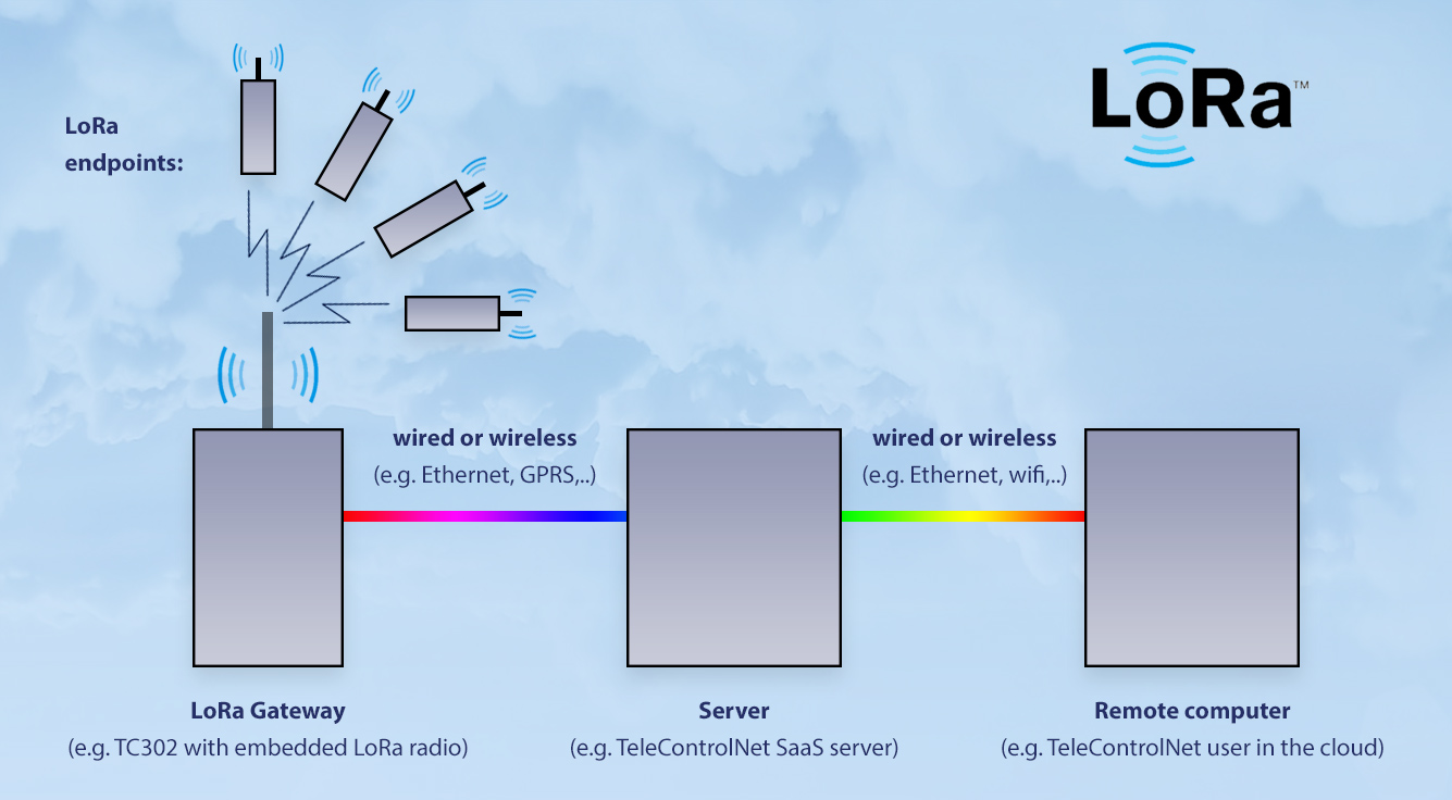 Internet of Things boosted by LoRa