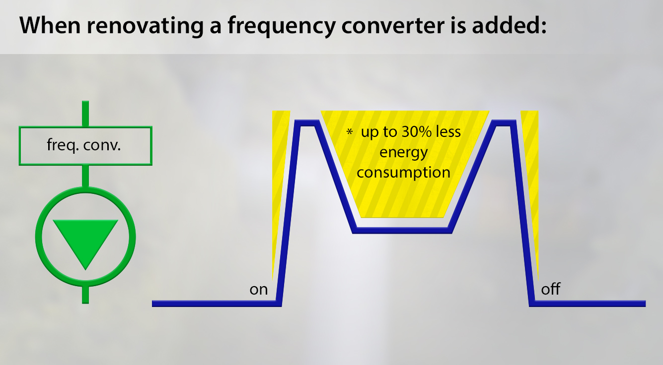 Saving energy in sewer pumping systems